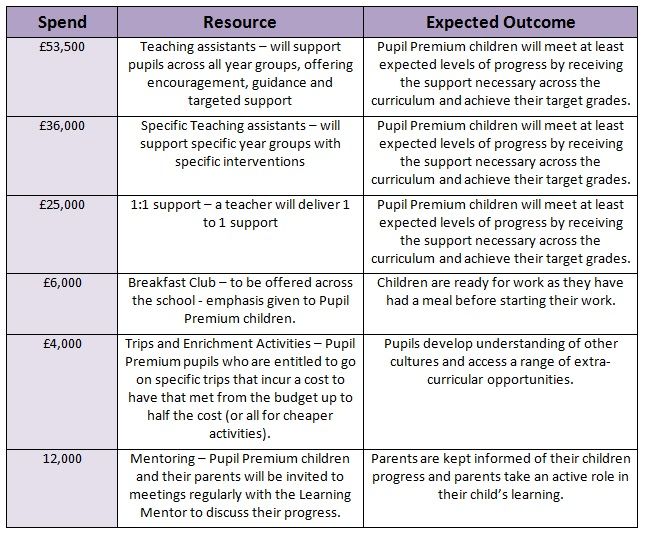 Pupil Premium table